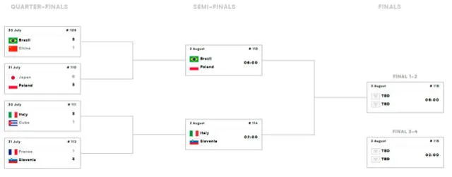 Llaves de la fase final de la Volleyball Nations League masculina 2025 Llaves de la fase final de la Volleyball Nations League masculina 2025